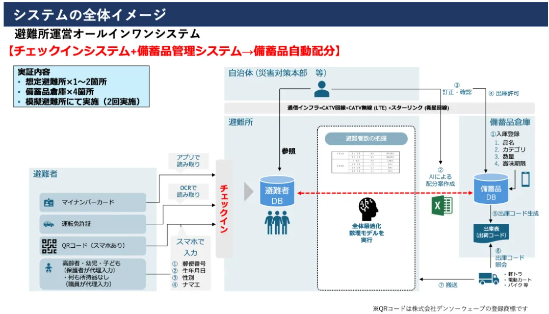 「デジポックとやま」避難所チェックインシステム実証実験について 